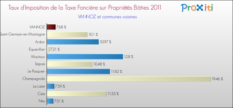 Taux d'imposition de la taxe foncière sur le bati 2011 pour VANNOZ et les communes proches Comparaison des taux d'imposition de la taxe foncière sur le bati 2011 pour VANNOZ et les communes voisines