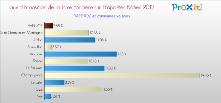 Taux d'imposition de la taxe foncière sur le bati 2012 pour VANNOZ et les communes proches Comparaison des taux d'imposition de la taxe foncière sur le bati 2012 pour VANNOZ et les communes voisines