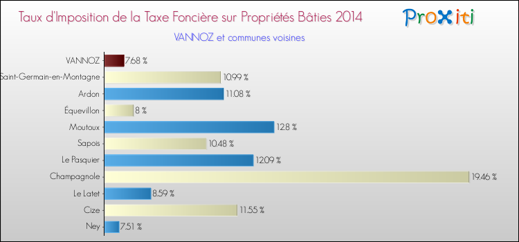 Taux d'imposition de la taxe foncière sur le bati 2014 pour VANNOZ et les communes proches Comparaison des taux d'imposition de la taxe foncière sur le bati 2014 pour VANNOZ et les communes voisines