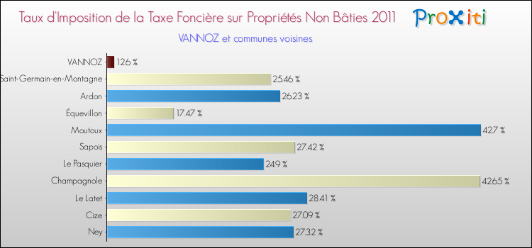 Taux d'imposition de la taxe foncière sur les immeubles et terrains non batis 2011 pour VANNOZ et les communes proches Comparaison des taux d'imposition de la taxe foncière sur les immeubles et terrains non batis 2011 pour VANNOZ et les communes voisines