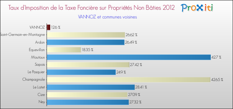 Taux d'imposition de la taxe foncière sur les immeubles et terrains non batis 2012 pour VANNOZ et les communes proches Comparaison des taux d'imposition de la taxe foncière sur les immeubles et terrains non batis 2012 pour VANNOZ et les communes voisines