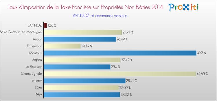 Taux d'imposition de la taxe foncière sur les immeubles et terrains non batis 2014 pour VANNOZ et les communes proches Comparaison des taux d'imposition de la taxe foncière sur les immeubles et terrains non batis 2014 pour VANNOZ et les communes voisines
