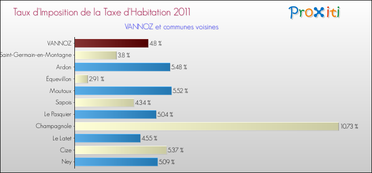 Taux d'imposition de la taxe d'habitation 2011 pour VANNOZ et les communes proches Comparaison des taux d'imposition de la taxe d'habitation 2011 pour VANNOZ et les communes voisines