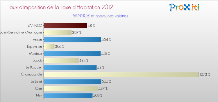 Taux d'imposition de la taxe d'habitation 2012 pour VANNOZ et les communes proches Comparaison des taux d'imposition de la taxe d'habitation 2012 pour VANNOZ et les communes voisines