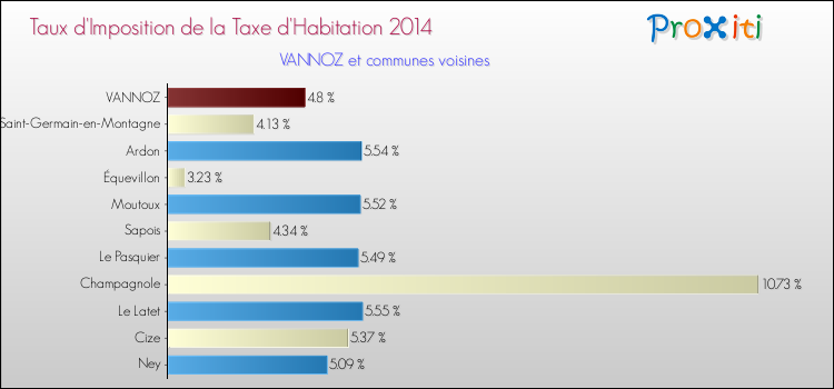 Taux d'imposition de la taxe d'habitation 2014 pour VANNOZ et les communes proches Comparaison des taux d'imposition de la taxe d'habitation 2014 pour VANNOZ et les communes voisines