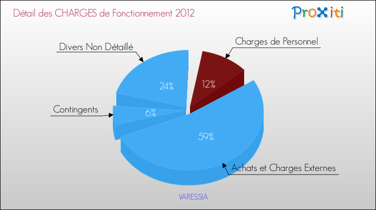 Décomposition des Charges de Fonctionnement 2012 de la commune de VARESSIA Charges de Fonctionnement 2012 pour la commune de VARESSIA