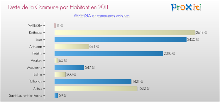 Dette par habitant de la commune en 2011 pour VARESSIA et les communes proches Comparaison de la dette par habitant de la commune en 2011 pour VARESSIA et les communes voisines