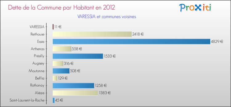 Dette par habitant de la commune en 2012 pour VARESSIA et les communes proches Comparaison de la dette par habitant de la commune en 2012 pour VARESSIA et les communes voisines