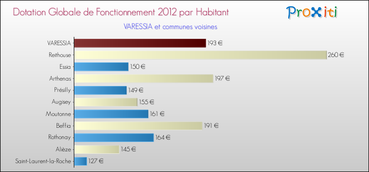 Montant des dotations globales de fonctionnement DGF par Habitant pour VARESSIA et les communes proches Comparaison des des dotations globales de fonctionnement DGF par habitant pour VARESSIA et les communes voisines