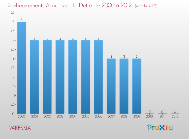 Evolution de l'annuité de la dette pour la commune de VARESSIA de 2000 à 2012 Annuités de la dette pour VARESSIA de 2000 à 2012