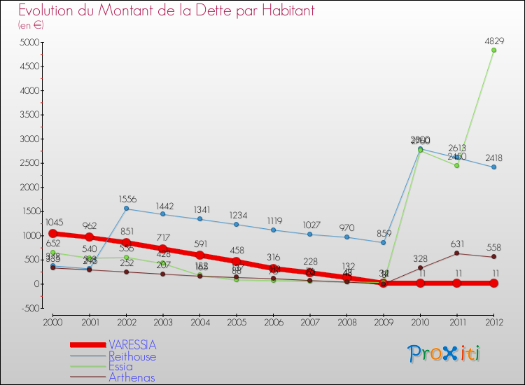 Evolution de la dette par habitant pour la commune de VARESSIA et les communes proches de 2000 à 2012 Comparaison de la dette par habitant pour VARESSIA et les communes voisines de 2000 à 2012