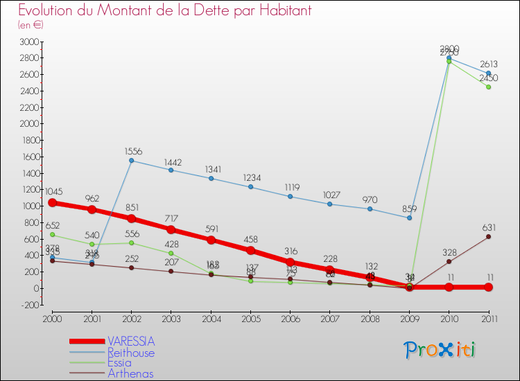 Evolution de la dette par habitant pour la commune de VARESSIA et les communes proches Comparaison de la dette par habitant pour VARESSIA et les communes voisines