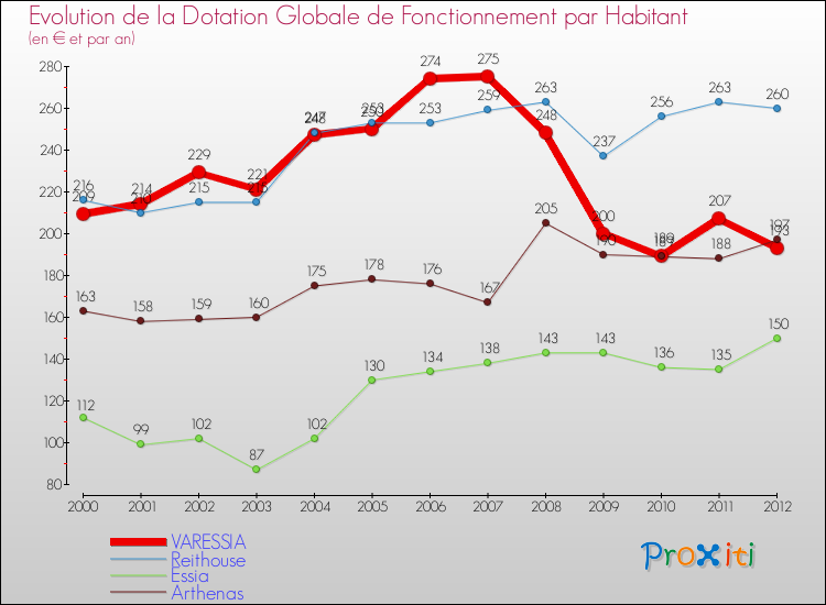 Evolution et montant de la dotation globale de fonctionnement par Habitant pour VARESSIA et les communes proches Comparaison des dotations globales de fonctionnement par habitant pour VARESSIA et les communes voisines