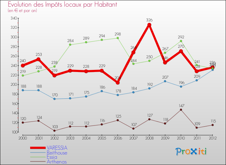 Evolution et montant des impôts locaux par Habitant pour VARESSIA et les communes proches Comparaison des impôts locaux par habitant pour VARESSIA et les communes voisines