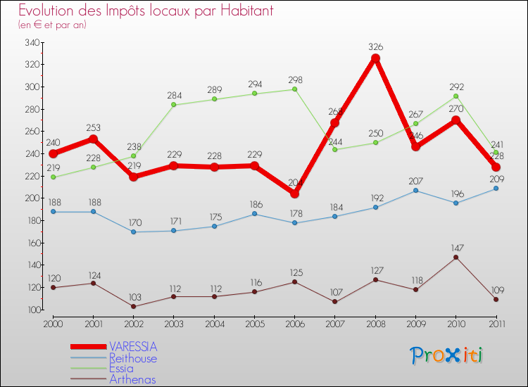 Evolution et montant des impôts locaux par Habitant pour VARESSIA et les communes proches Comparaison des impôts locaux par habitant pour VARESSIA et les communes voisines