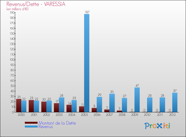 Evolution comparée de la dette et des revenus pour la commune de VARESSIA de 2000 à 2012 Comparaison de la dette et des revenus pour VARESSIA de 2000 à 2012