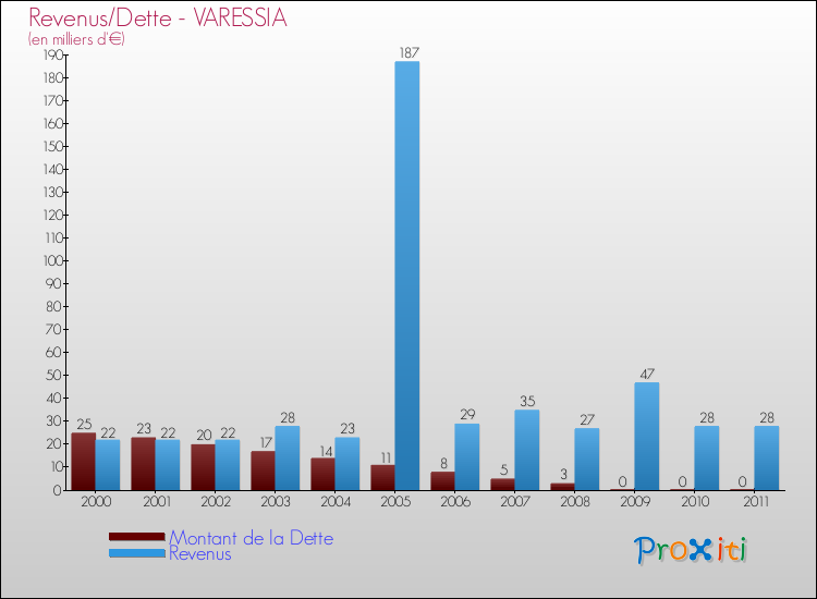 Evolution comparée de la dette et des revenus pour la commune de VARESSIA de 2000 à 2011 Comparaison de la dette et des revenus pour VARESSIA de 2000 à 2011