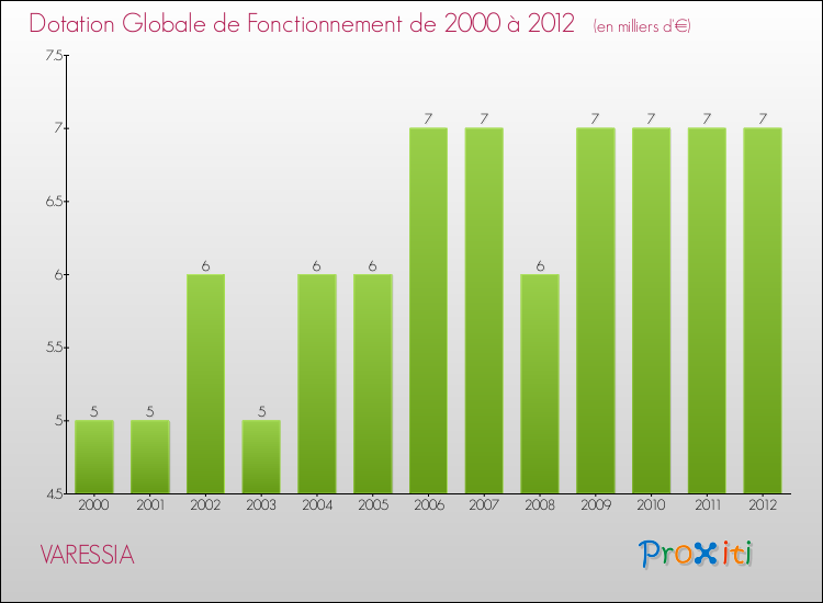 Evolution du montant de la Dotation Globale de Fonctionnement pour la commune de VARESSIA de 2000 à 2012 Evolution du montant de la Dotation Globale de Fonctionnement pour VARESSIA de 2000 à 2012