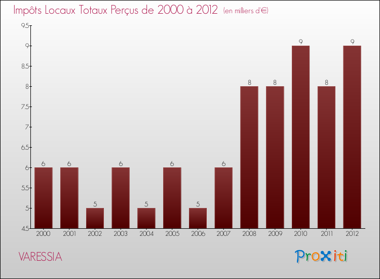 Evolution des Impôts Locaux pour la commune de VARESSIA de 2000 à 2012 Evolution des Impôts Locaux pour VARESSIA de 2000 à 2012