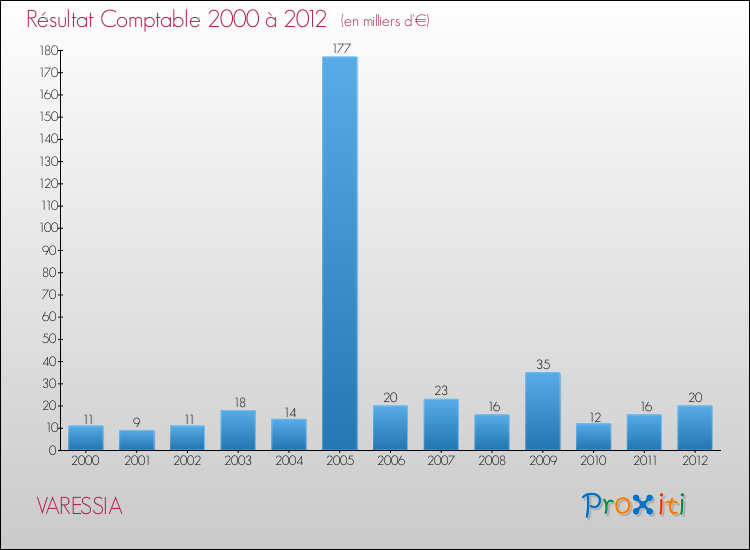 Evolution du résultat comptable pour la commune de VARESSIA de 2000 à 2012 Evolution du résultat comptable pour VARESSIA de 2000 à 2012