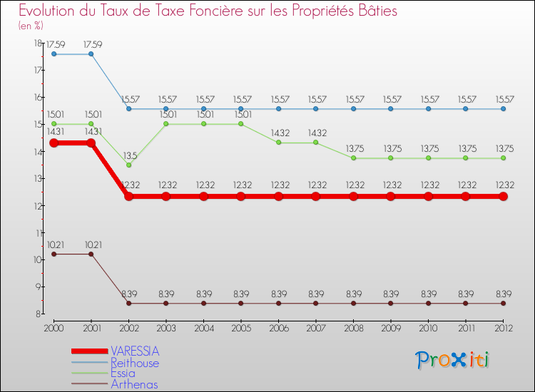 Evolution du taux de la taxe foncière sur le bati pour VARESSIA et les communes proches de 2000 à 2012 Comparaison des taux de taxe foncière sur le bati pour VARESSIA et les communes voisines de 2000 à 2012