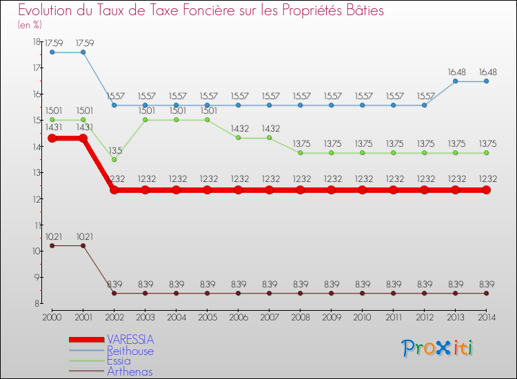Evolution du taux de la taxe foncière sur le bati pour VARESSIA et les communes proches de 2000 à 2014 Comparaison des taux de taxe foncière sur le bati pour VARESSIA et les communes voisines de 2000 à 2014