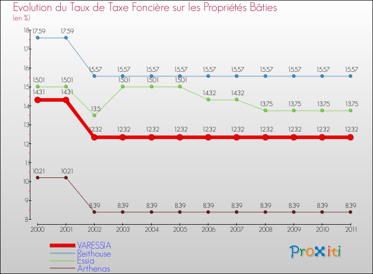 Evolution du taux de la taxe foncière sur le bati pour VARESSIA et les communes proches Comparaison des taux de taxe foncière sur le bati pour VARESSIA et les communes voisines