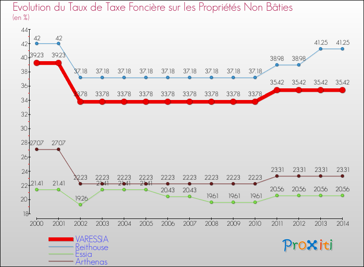 Evolution du taux de la taxe foncière sur les immeubles et terrains non batis pour VARESSIA et les communes proches de 2000 à 2014 Comparaison des taux de la taxe foncière sur les immeubles et terrains non batis pour VARESSIA et les communes voisines de 2000 à 2014