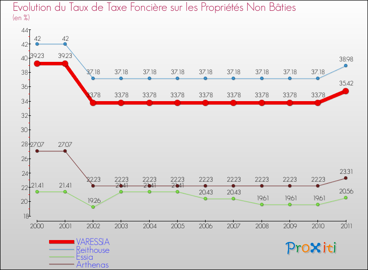 Evolution du taux de la taxe foncière sur les immeubles et terrains non batis pour VARESSIA et les communes proches Comparaison des taux de la taxe foncière sur les immeubles et terrains non batis pour VARESSIA et les communes voisines