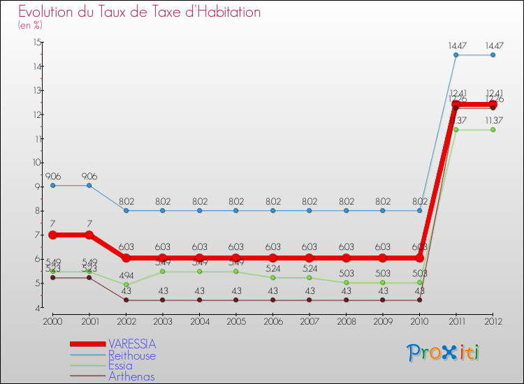 Evolution du taux de la taxe d'habitation pour VARESSIA et les communes proches Comparaison des taux de la taxe d'habitation pour VARESSIA et les communes voisines