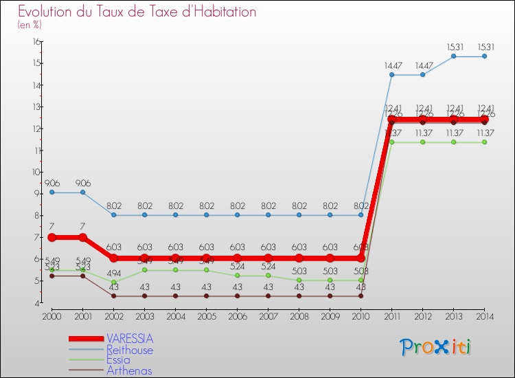 Evolution du taux de la taxe d'habitation pour VARESSIA et les communes proches de 2000 à 2014 Comparaison des taux de la taxe d'habitation pour VARESSIA et les communes voisines de 2000 à 2014