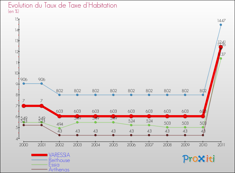 Evolution du taux de la taxe d'habitation pour VARESSIA et les communes proches Comparaison des taux de la taxe d'habitation pour VARESSIA et les communes voisines