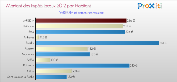 Montant des impôts locaux par Habitant pour VARESSIA et les communes proches Comparaison des impôts locaux par habitant pour VARESSIA et les communes voisines