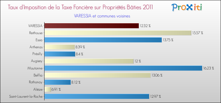 Taux d'imposition de la taxe foncière sur le bati 2011 pour VARESSIA et les communes proches Comparaison des taux d'imposition de la taxe foncière sur le bati 2011 pour VARESSIA et les communes voisines