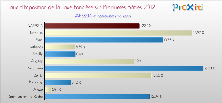 Taux d'imposition de la taxe foncière sur le bati 2012 pour VARESSIA et les communes proches Comparaison des taux d'imposition de la taxe foncière sur le bati 2012 pour VARESSIA et les communes voisines