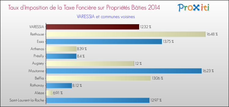 Taux d'imposition de la taxe foncière sur le bati 2014 pour VARESSIA et les communes proches Comparaison des taux d'imposition de la taxe foncière sur le bati 2014 pour VARESSIA et les communes voisines