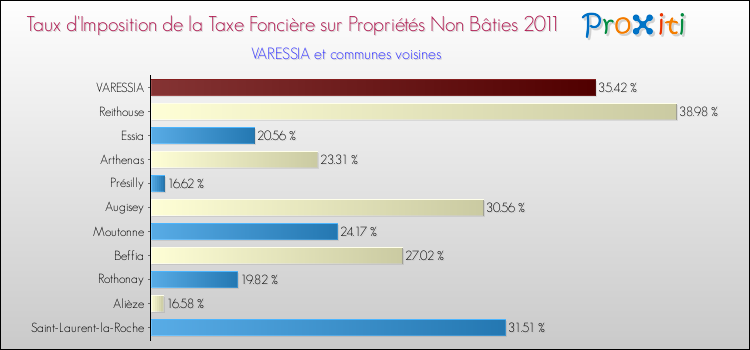 Taux d'imposition de la taxe foncière sur les immeubles et terrains non batis 2011 pour VARESSIA et les communes proches Comparaison des taux d'imposition de la taxe foncière sur les immeubles et terrains non batis 2011 pour VARESSIA et les communes voisines