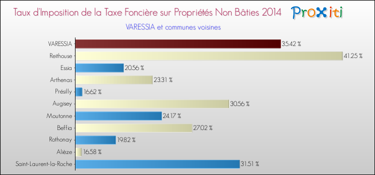 Taux d'imposition de la taxe foncière sur les immeubles et terrains non batis 2014 pour VARESSIA et les communes proches Comparaison des taux d'imposition de la taxe foncière sur les immeubles et terrains non batis 2014 pour VARESSIA et les communes voisines
