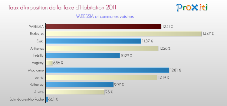 Taux d'imposition de la taxe d'habitation 2011 pour VARESSIA et les communes proches Comparaison des taux d'imposition de la taxe d'habitation 2011 pour VARESSIA et les communes voisines