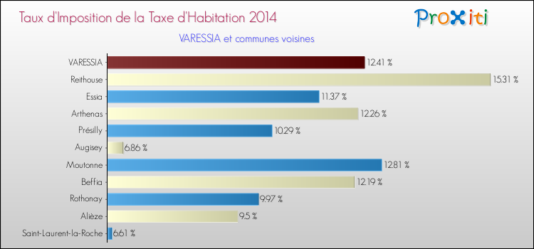 Taux d'imposition de la taxe d'habitation 2014 pour VARESSIA et les communes proches Comparaison des taux d'imposition de la taxe d'habitation 2014 pour VARESSIA et les communes voisines