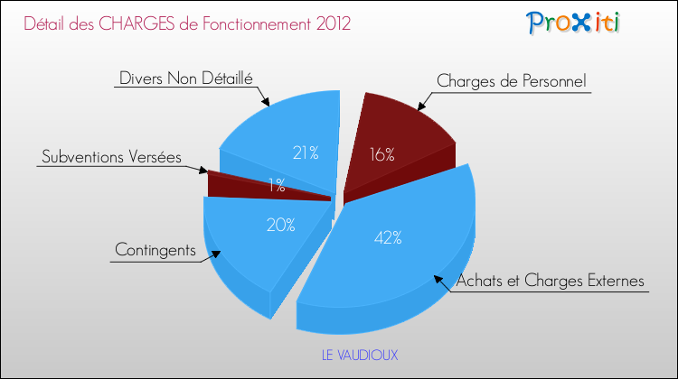 Décomposition des Charges de Fonctionnement 2012 de la commune de LE VAUDIOUX Charges de Fonctionnement 2012 pour la commune de LE VAUDIOUX