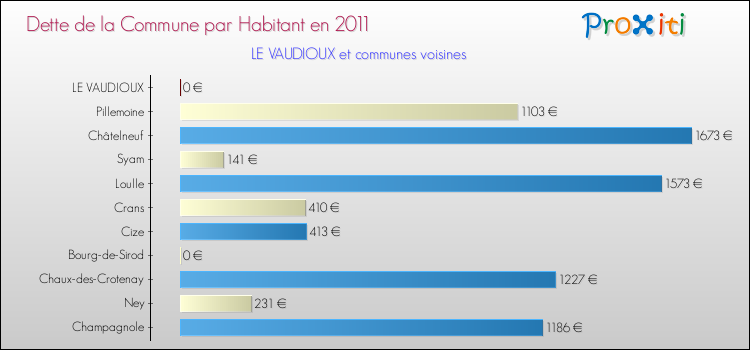 Dette par habitant de la commune en 2011 pour LE VAUDIOUX et les communes proches Comparaison de la dette par habitant de la commune en 2011 pour LE VAUDIOUX et les communes voisines