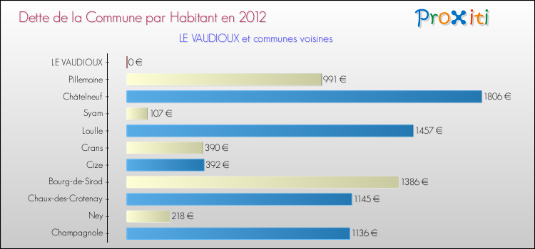 Dette par habitant de la commune en 2012 pour LE VAUDIOUX et les communes proches Comparaison de la dette par habitant de la commune en 2012 pour LE VAUDIOUX et les communes voisines