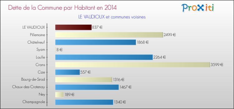 Dette par habitant de la commune en 2014 pour LE VAUDIOUX et les communes proches Comparaison de la dette par habitant de la commune en 2014 pour LE VAUDIOUX et les communes voisines