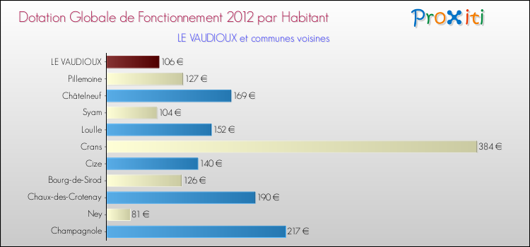 Montant des dotations globales de fonctionnement DGF par Habitant pour LE VAUDIOUX et les communes proches Comparaison des des dotations globales de fonctionnement DGF par habitant pour LE VAUDIOUX et les communes voisines