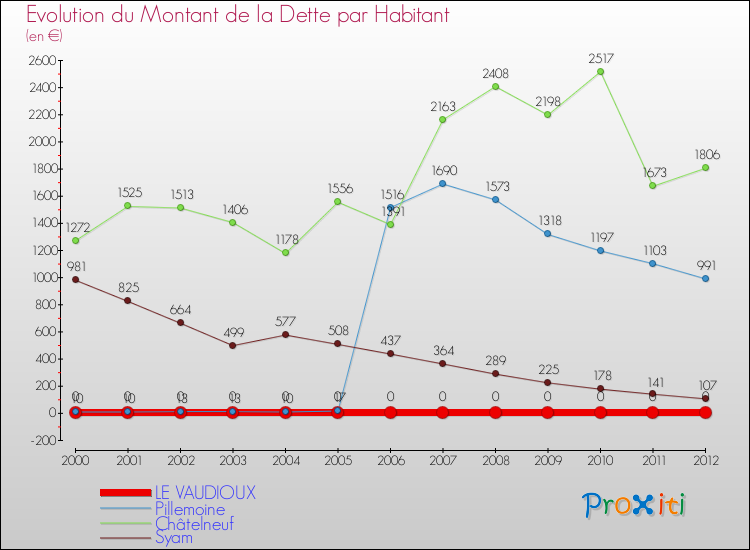 Evolution de la dette par habitant pour la commune de LE VAUDIOUX et les communes proches de 2000 à 2012 Comparaison de la dette par habitant pour LE VAUDIOUX et les communes voisines de 2000 à 2012