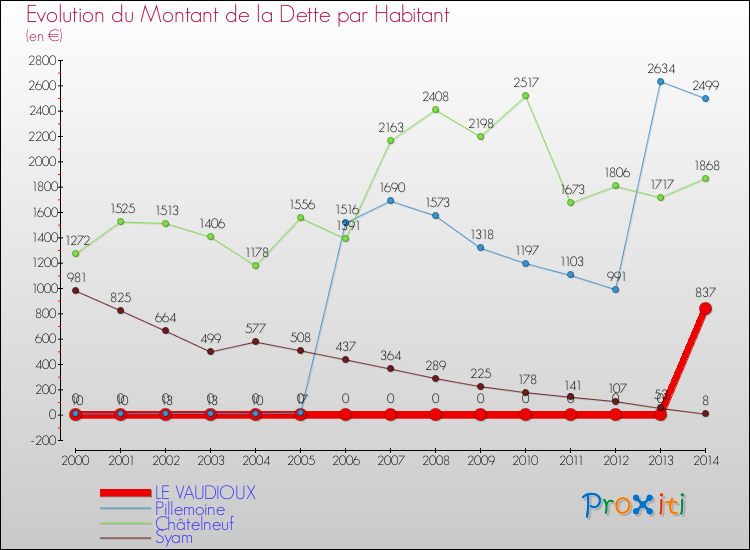 Evolution de la dette par habitant pour la commune de LE VAUDIOUX et les communes proches de 2000 à 2014 Comparaison de la dette par habitant pour LE VAUDIOUX et les communes voisines de 2000 à 2014