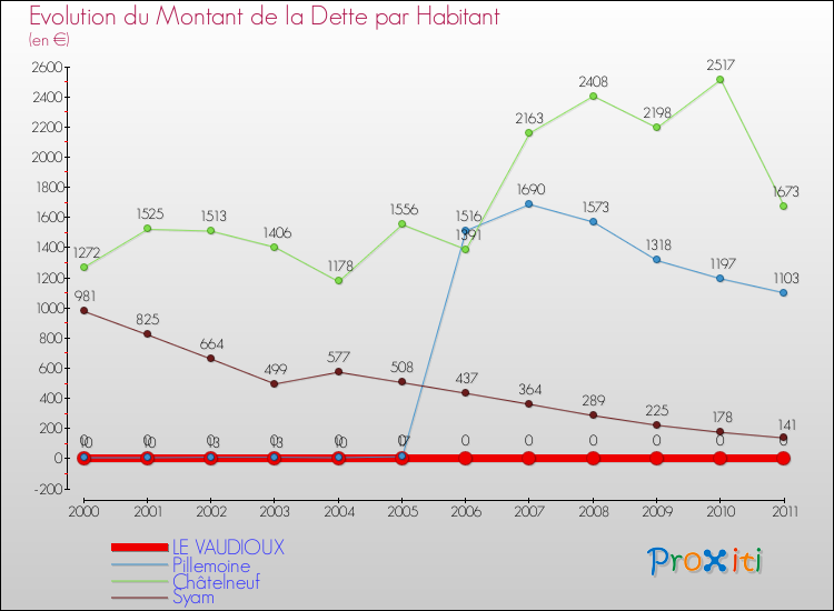 Evolution de la dette par habitant pour la commune de LE VAUDIOUX et les communes proches Comparaison de la dette par habitant pour LE VAUDIOUX et les communes voisines