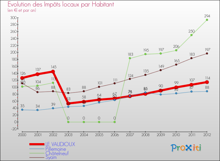 Evolution et montant des impôts locaux par Habitant pour LE VAUDIOUX et les communes proches Comparaison des impôts locaux par habitant pour LE VAUDIOUX et les communes voisines