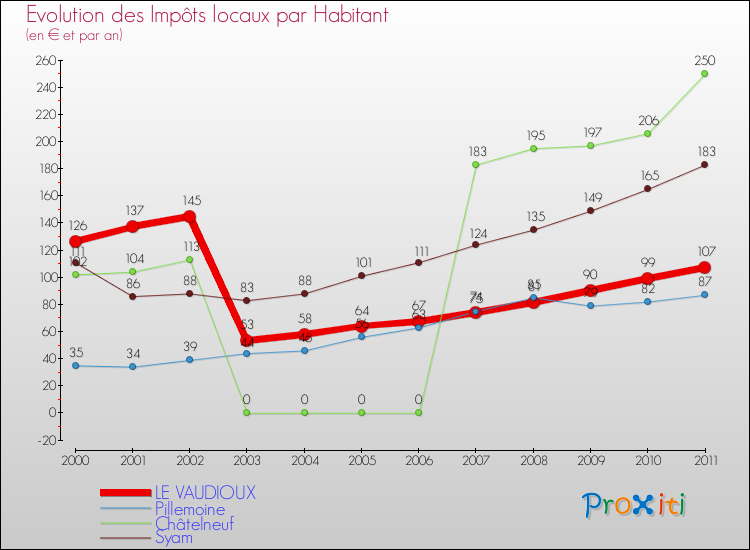 Evolution et montant des impôts locaux par Habitant pour LE VAUDIOUX et les communes proches Comparaison des impôts locaux par habitant pour LE VAUDIOUX et les communes voisines